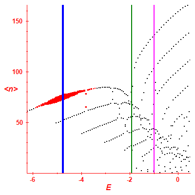 Peres lattice <N>